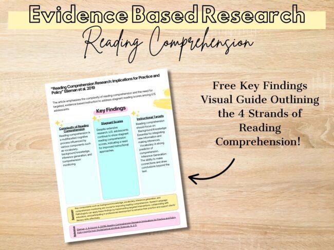 Speech therapy materials showing application of reading comprehension research including worksheets, themed units, and digital resources on tablet.