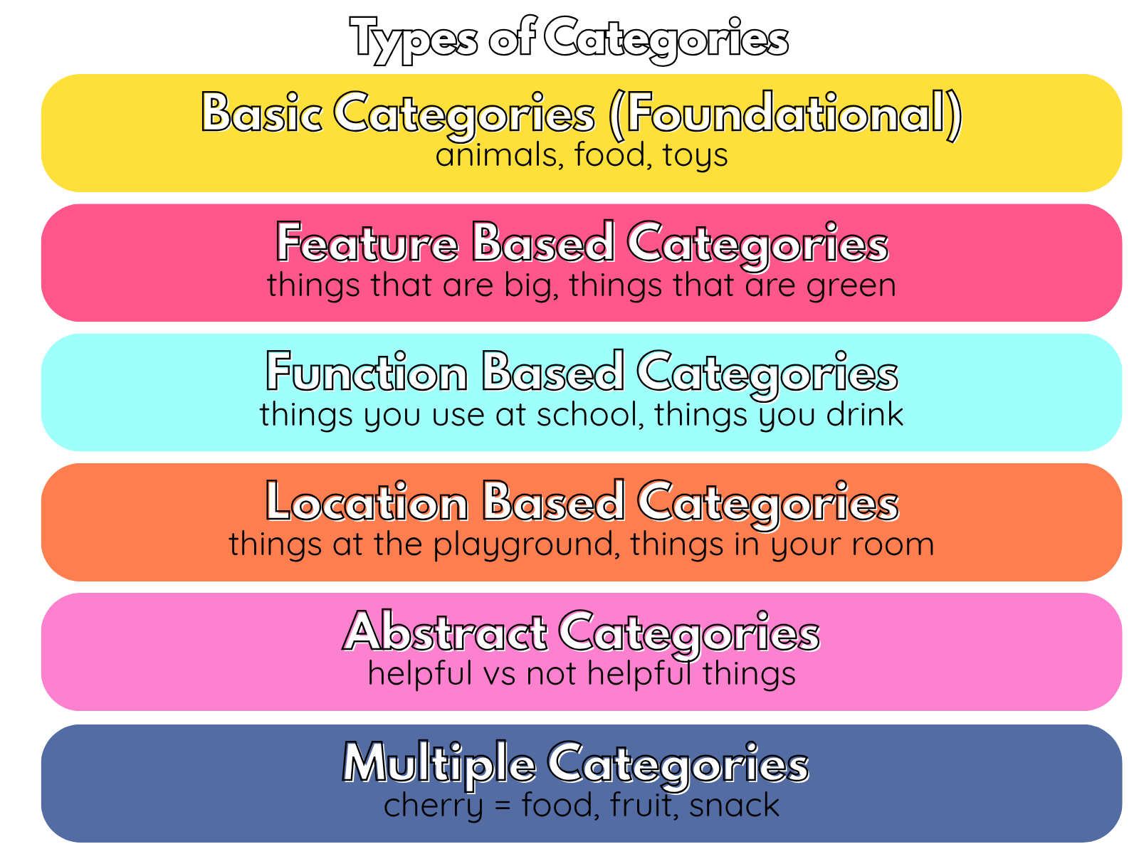 Educational infographic showing different types of categories used in language therapy. Includes basic categories, feature-based categories, function-based categories, location-based categories, abstract categories, and multiple categories with examples for each type.