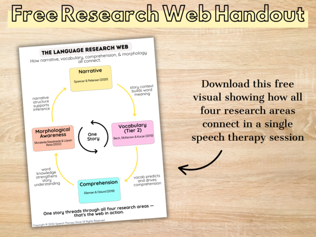 Free Research Web handout showing how narrative, vocabulary, comprehension, and morphological awareness connect in speech therapy