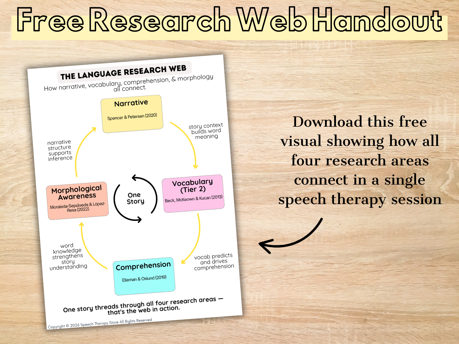 Free Research Web handout showing how narrative, vocabulary, comprehension, and morphological awareness connect in speech therapy